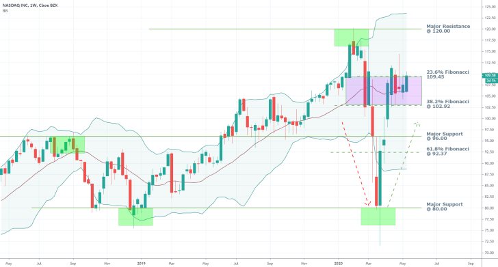 Nasdaq 1W Price Chart
