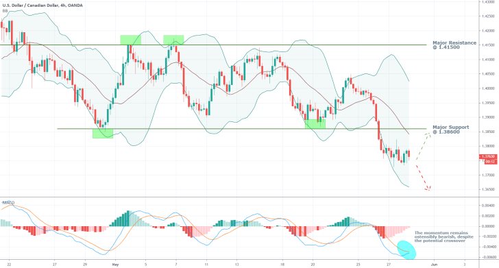 USDCAD 4H Price Chart