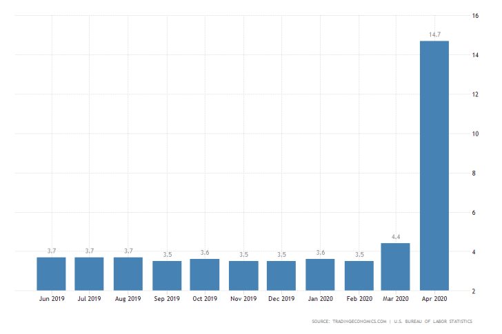 US Unemployment Rate