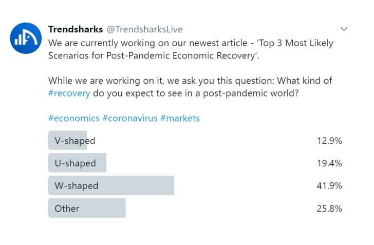 Trendsharks Poll on Potential Roads to Economic Recovery