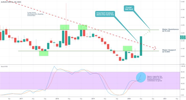 Aurum Pacific Group 1M Price Chart