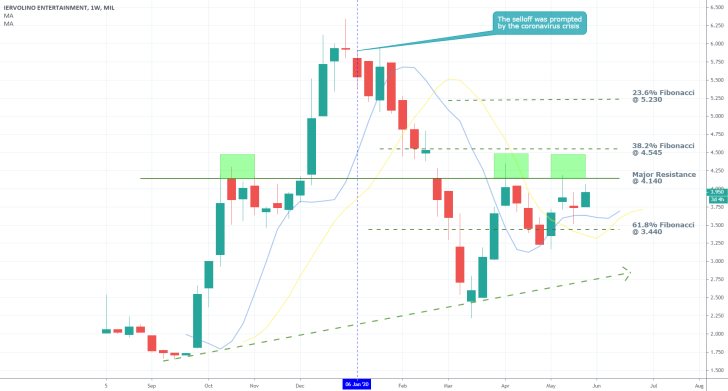 Iervolino 1W Price Chart