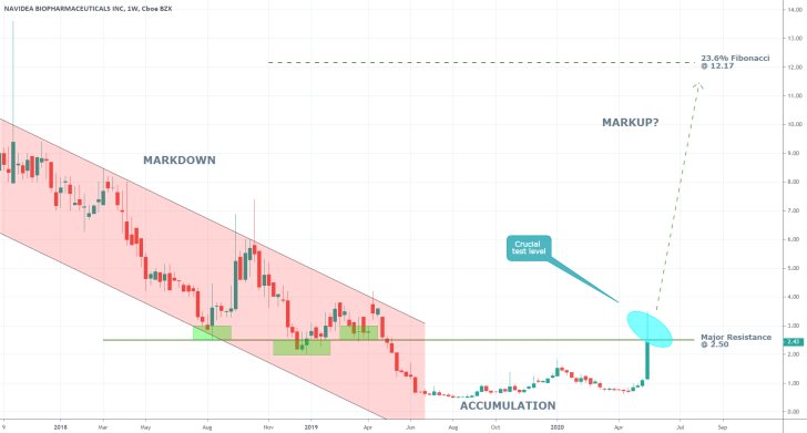 Navidea 1W Price Chart