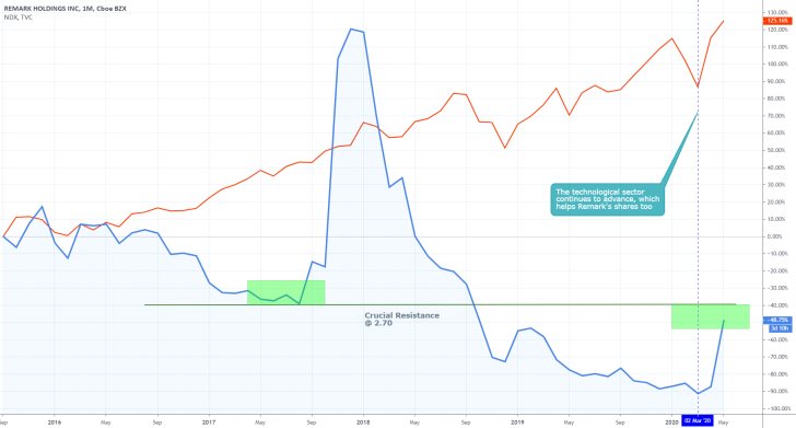 Remark Holdings Inc. 1M Price Chart