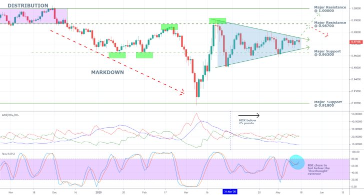 USDCHF 1D Price Chart