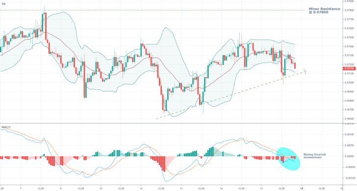 USDCHF 1H Price Chart