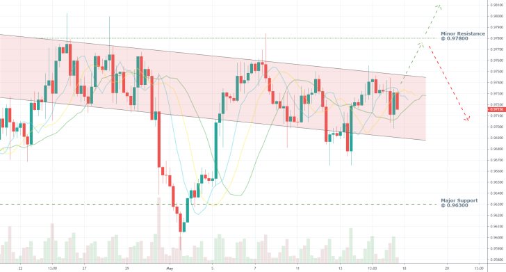 USDCHF 4H Price Chart