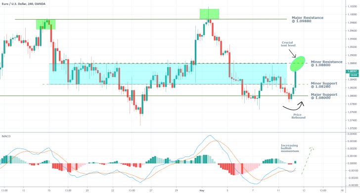 EURUSD 1H Price Chart