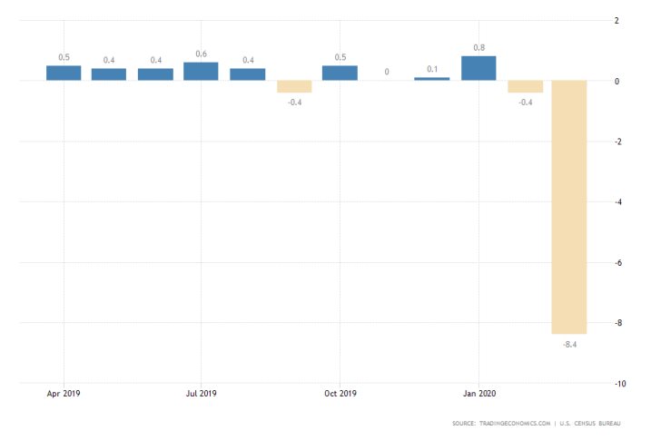 US Retail Sales