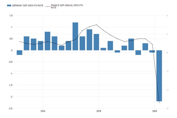 GDP Growth Rates