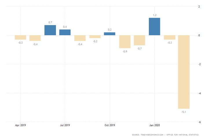 UK Retail Sales