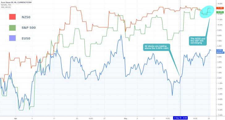 Indices 4H Comparison Chart