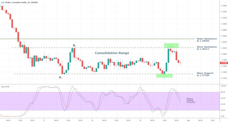 USDCAD 1H Price Chart