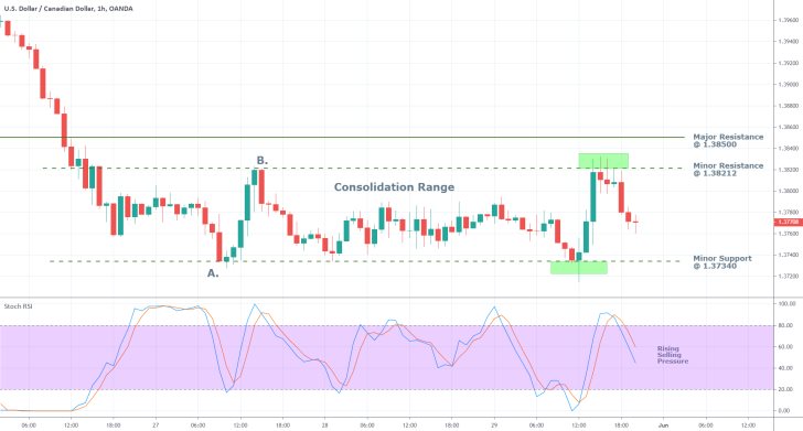 USDCAD 1H Price Chart
