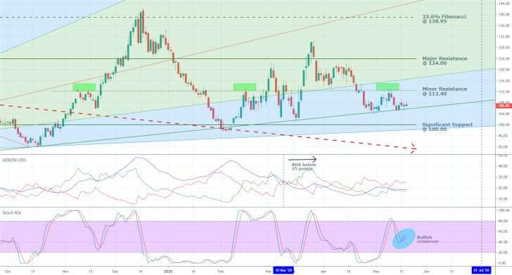 Wheat 1D Price Chart