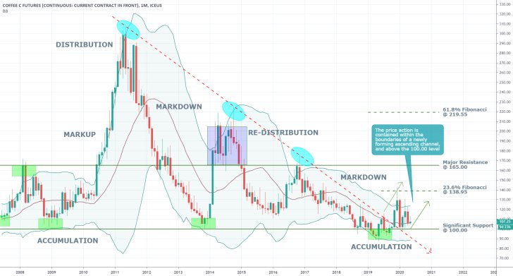 Wheat 1M Price Chart