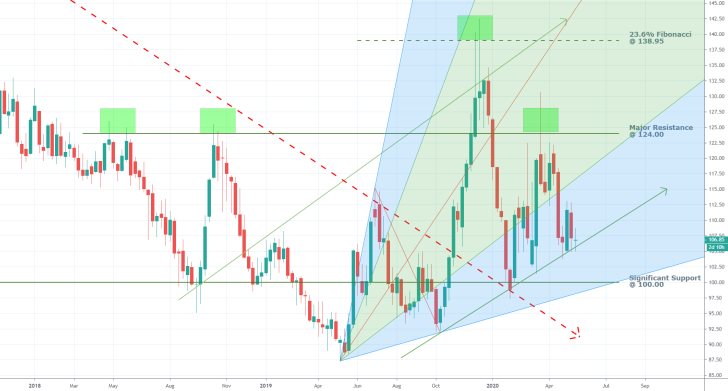 Wheat 1W Price Chart