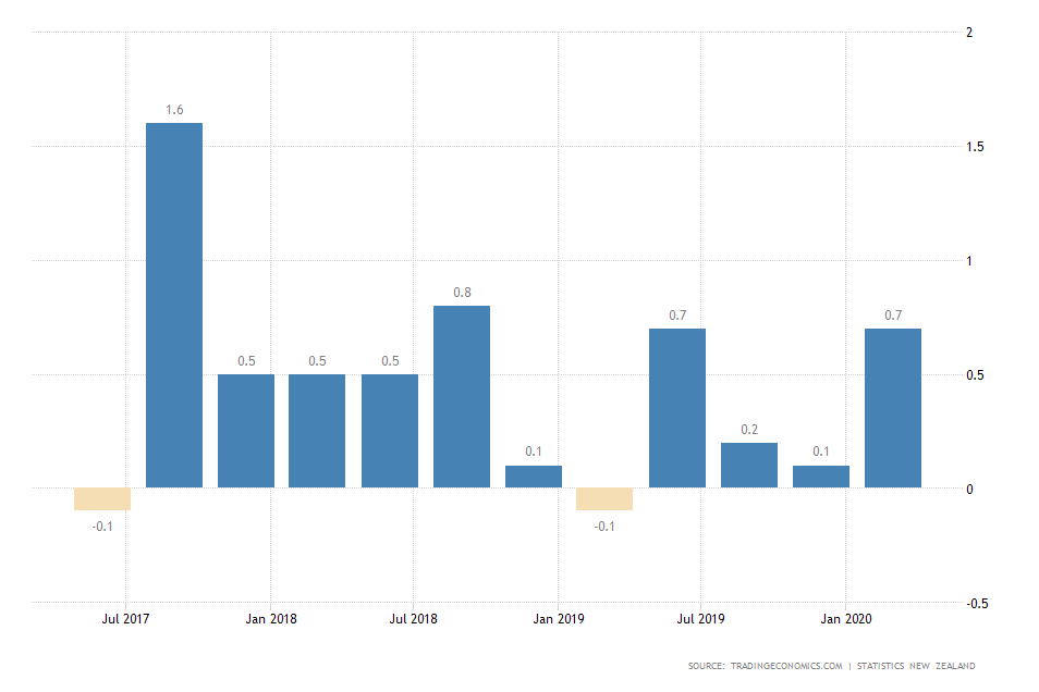 New Zealand Employment Change