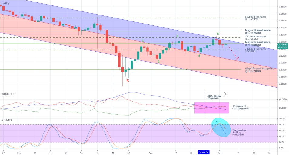 NZDUSD 1D Price Chart