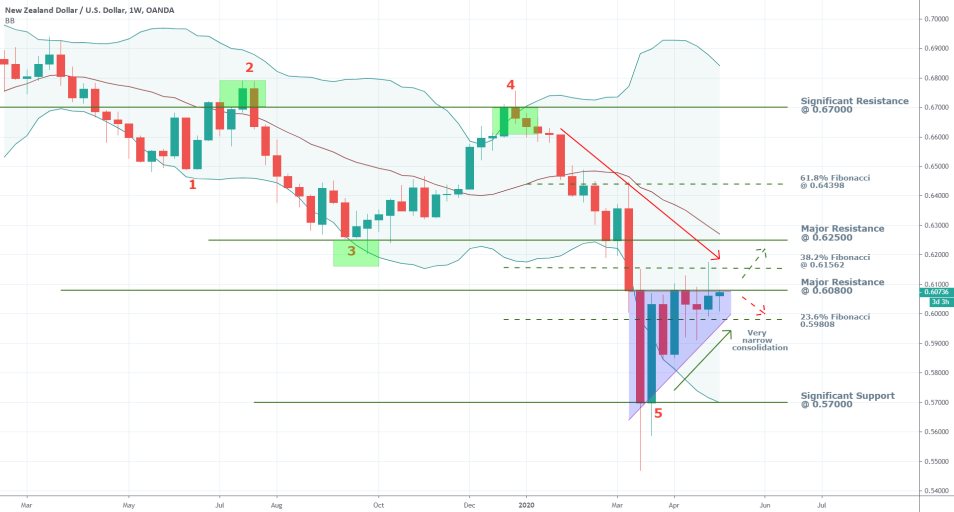 NZDUSD 1W Price Chart