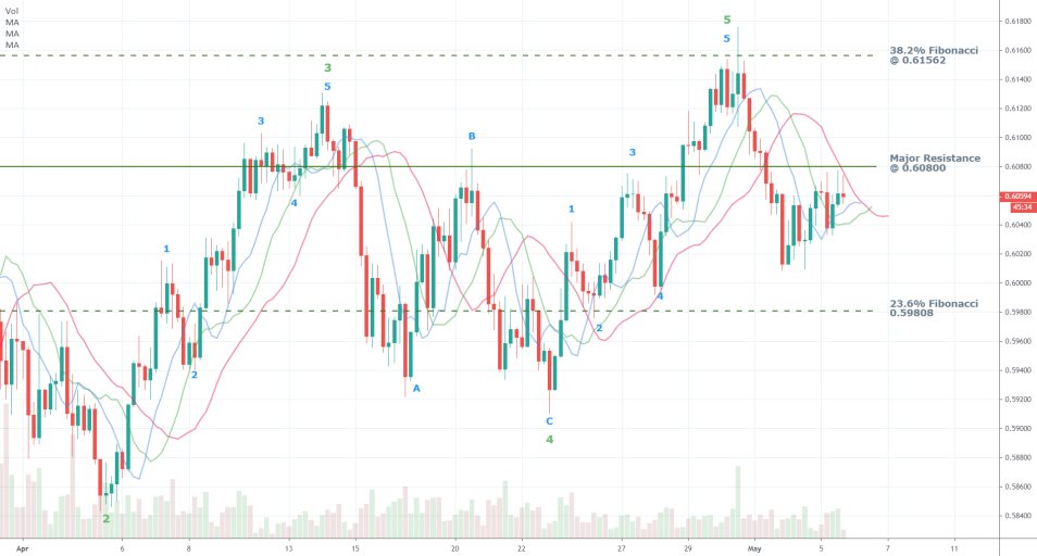 NZDUSD 4H Price Chart