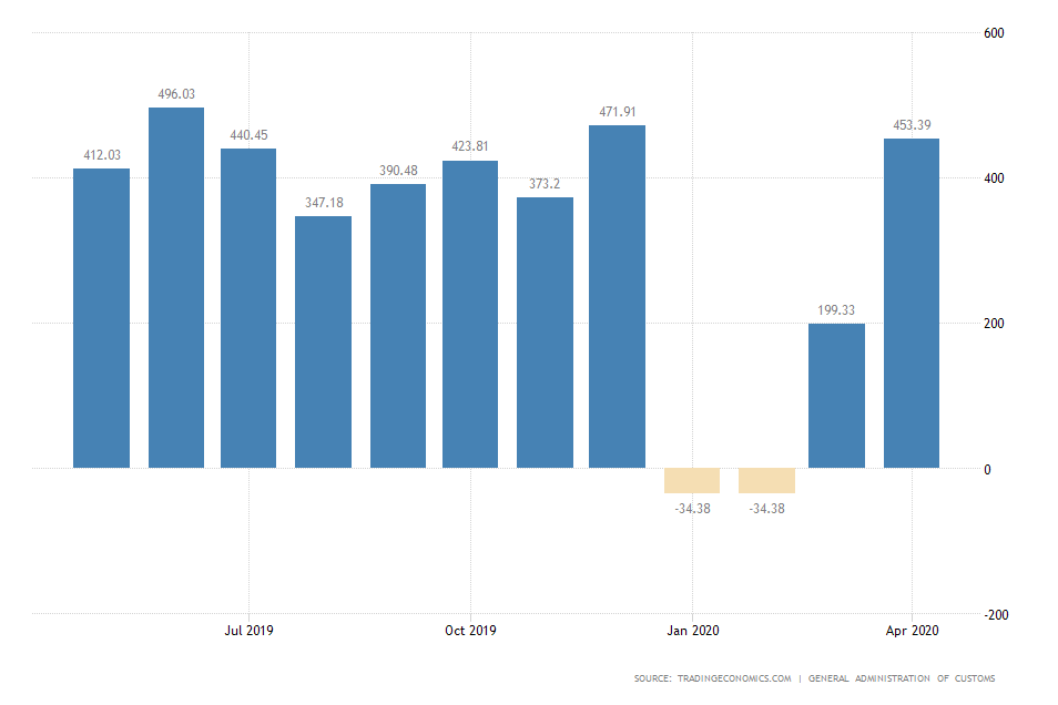 China Trade Balance