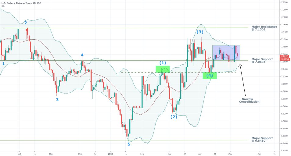 USDCNY 1D Price Chart