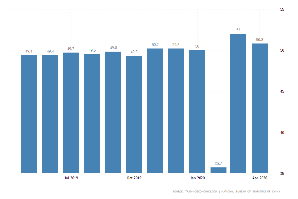 Chinese Manufacturing PMI