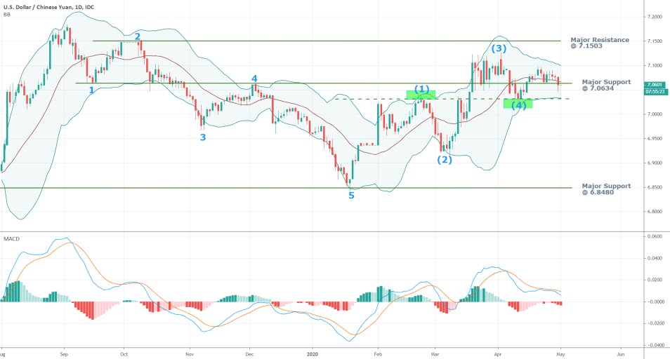 USDCNY 1D Price Chart