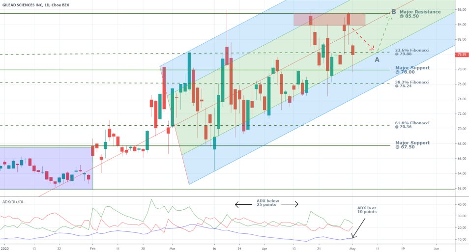 Gilead 1D Price Chart