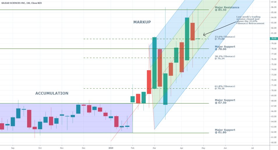 Gilead 1W Price Chart