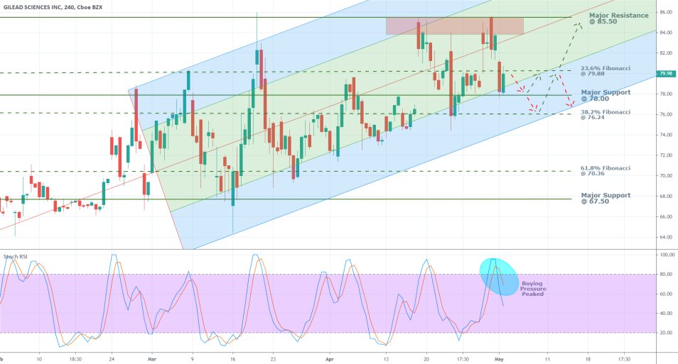 Gilead 4H Price Chart