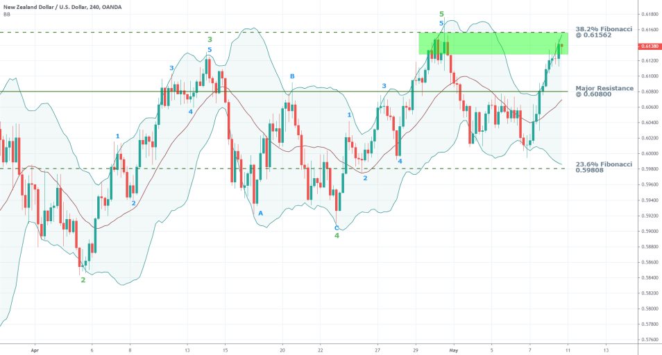 NZDUSD 4H Price Chart