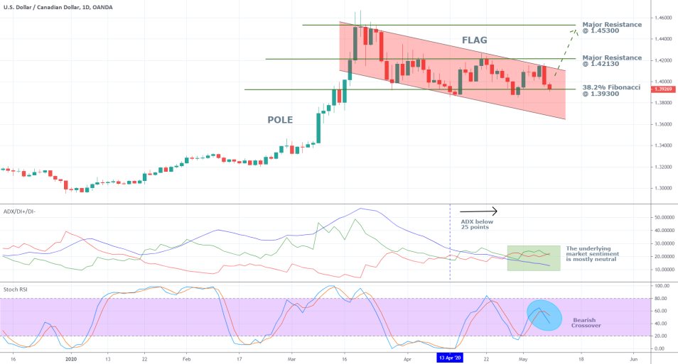 USDCAD 1D Price Chart