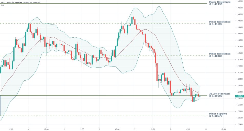 USDCAD 1H Price Chart