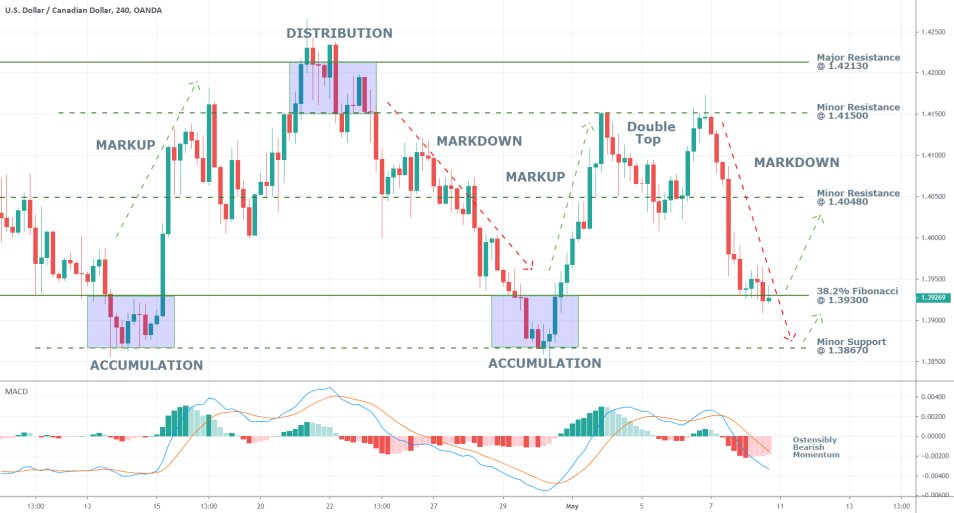 USDCAD 4H Price Chart