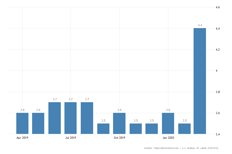 US Unemployment Rate