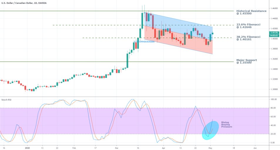 USDCAD 1D Price Chart