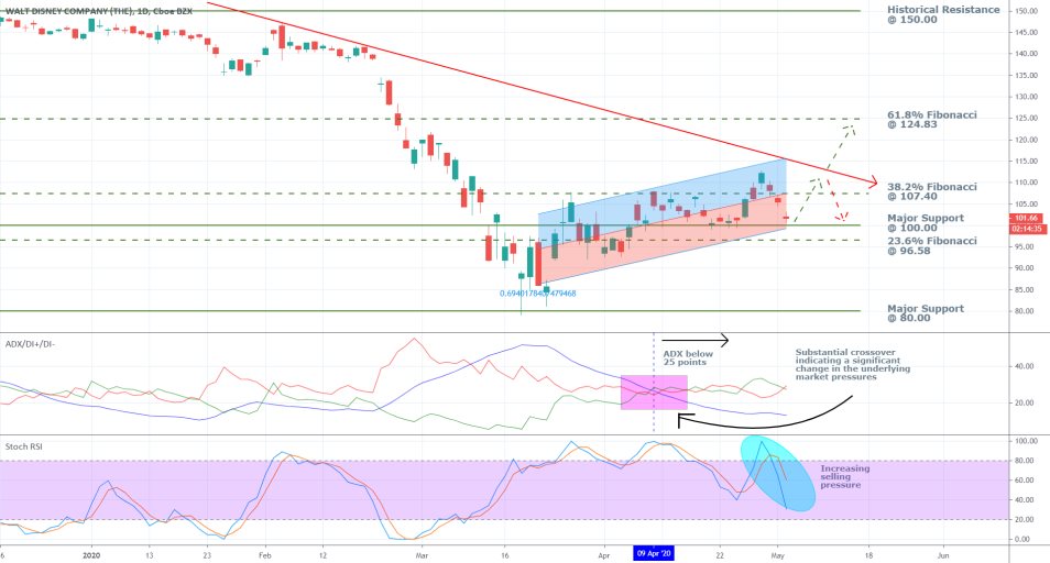 Disney 1D Price Chart