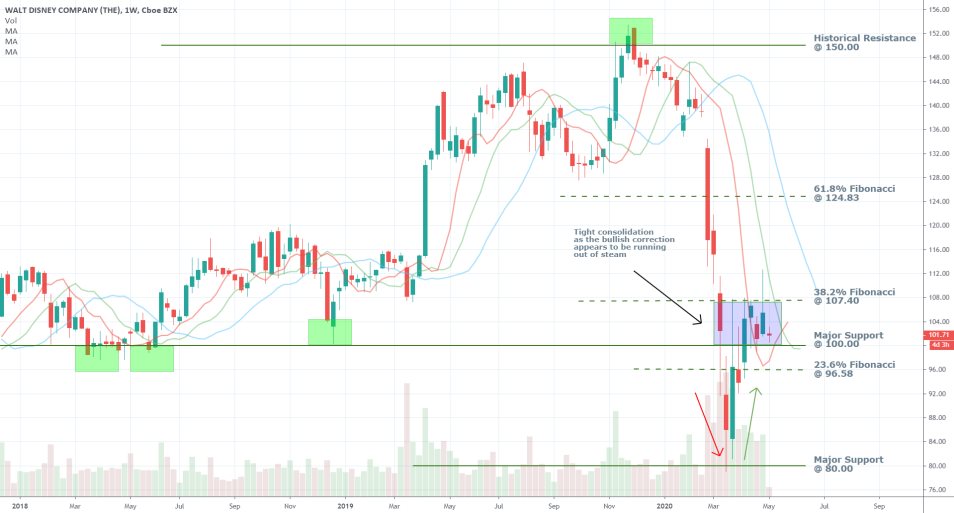 Disney 1W Price Chart