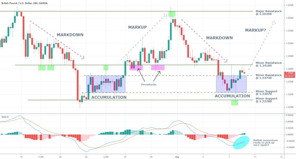 GBPUSD 4H Price Chart