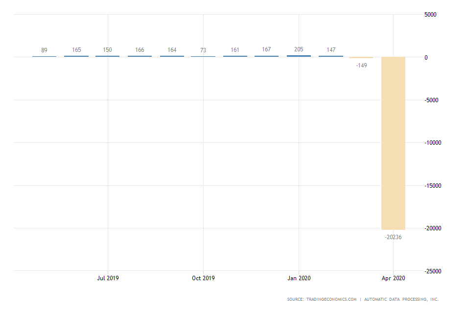 US ADP Unemployment Rate