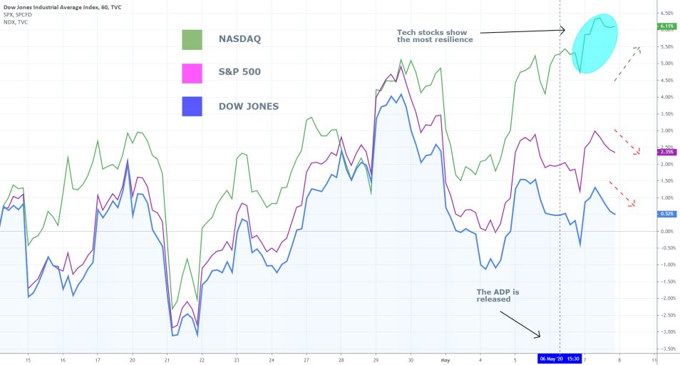 US Stocks Compariosn Chart