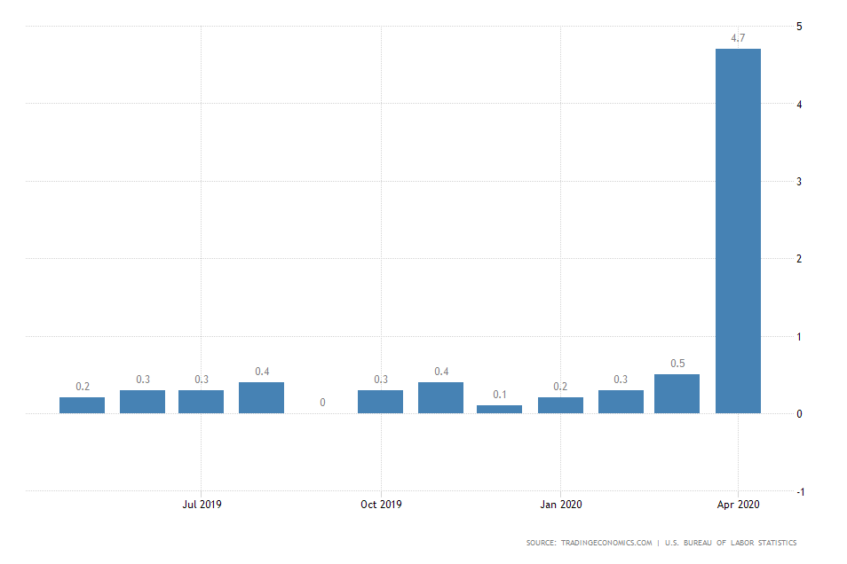 Average Hourly Earnings