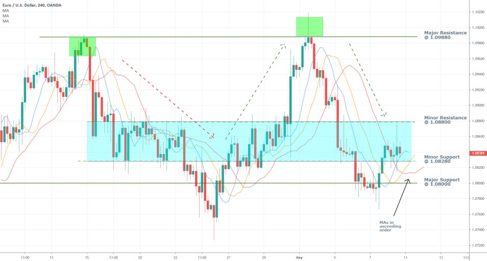 EURUSD 4H Price Chart