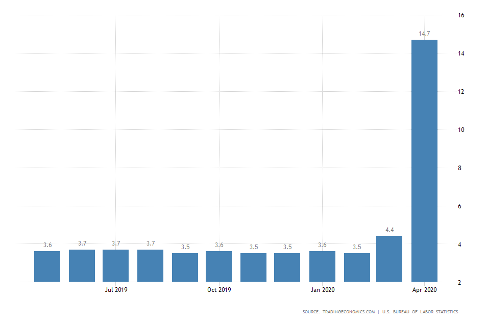 US Unemployment Rate