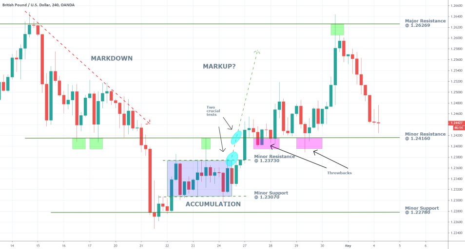 GBPUSD 4H Price Chart