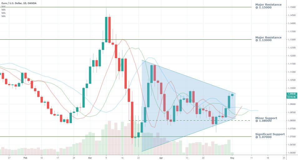 EURUSD 1D Price Chart