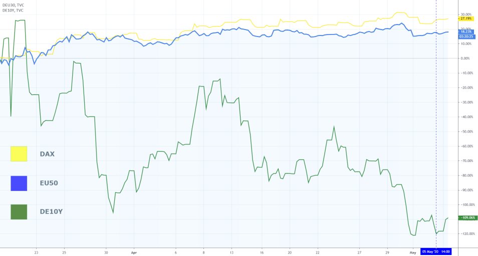 EU Bonds vs Stocks Comparison Chart