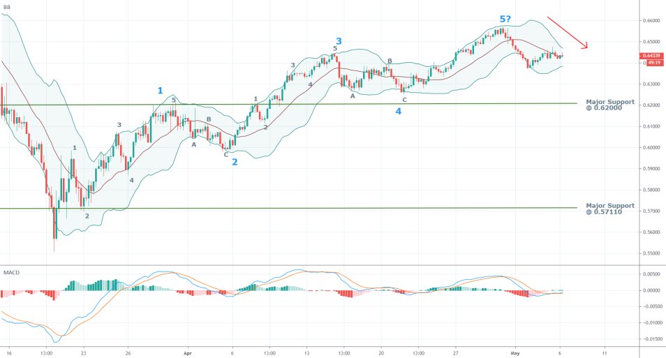 AUDUSD 4H Price Chart